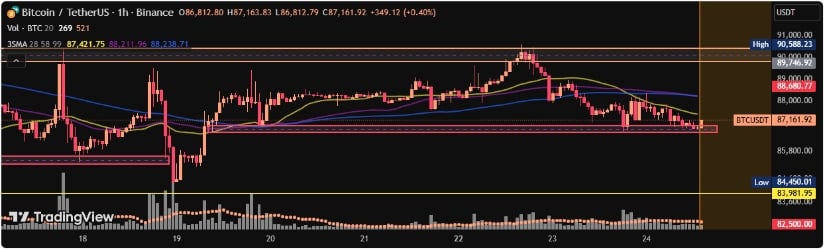 Bitcoin Price Prediction: BTC Price Approaches ,700 Support as Mid-Range Consolidation Slows in Holiday Trading