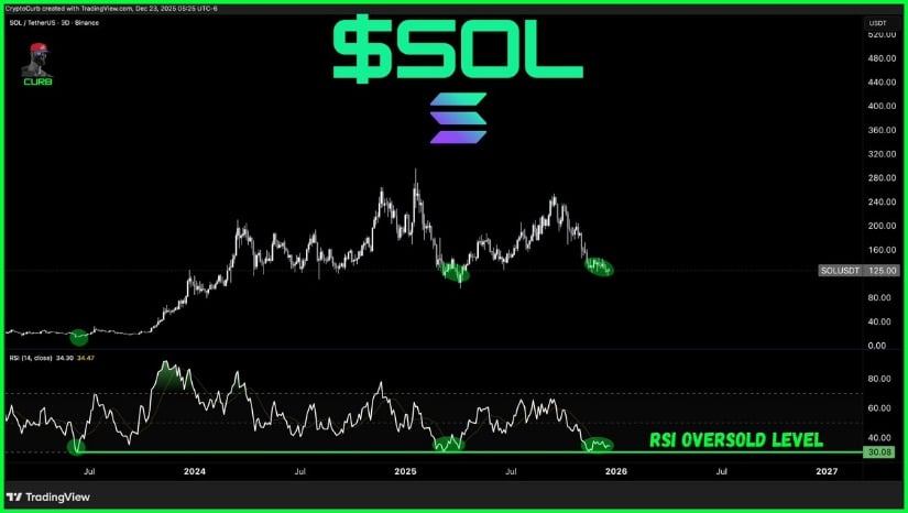 Solana Price Prediction: SOL Holds 0 Range Lows as Oversold Signals and Analyst Setups Point to Potential Upside Towards Range Highs