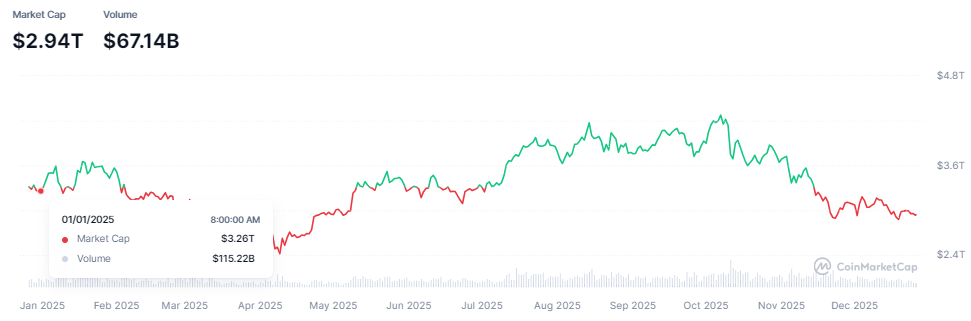 Over 0 Billion Net Outflow from Cryptocurrency Market in 2025: How Will Market Cap Change in 2026?