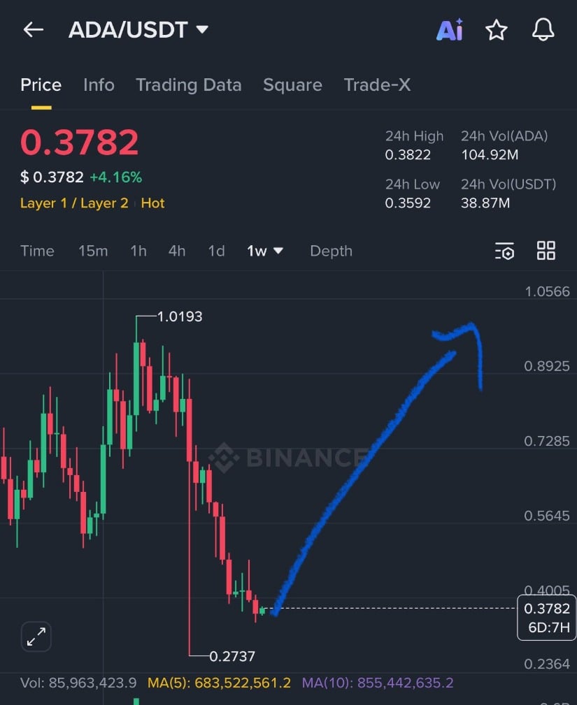 Cardano Price Prediction: ADA Defends <img.36–<img.38 Support as Rounded Base Structure Signals a Potential Move Towards <img.45–<img.60