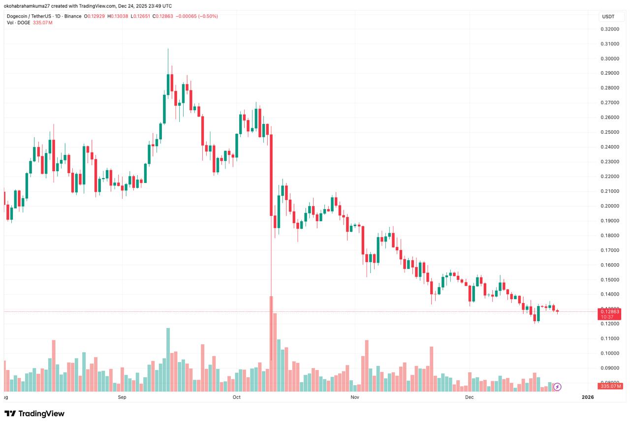 Dogecoin Price Prediction: DeepSnitch AI Upside Reaches New Level Ahead of Launch
