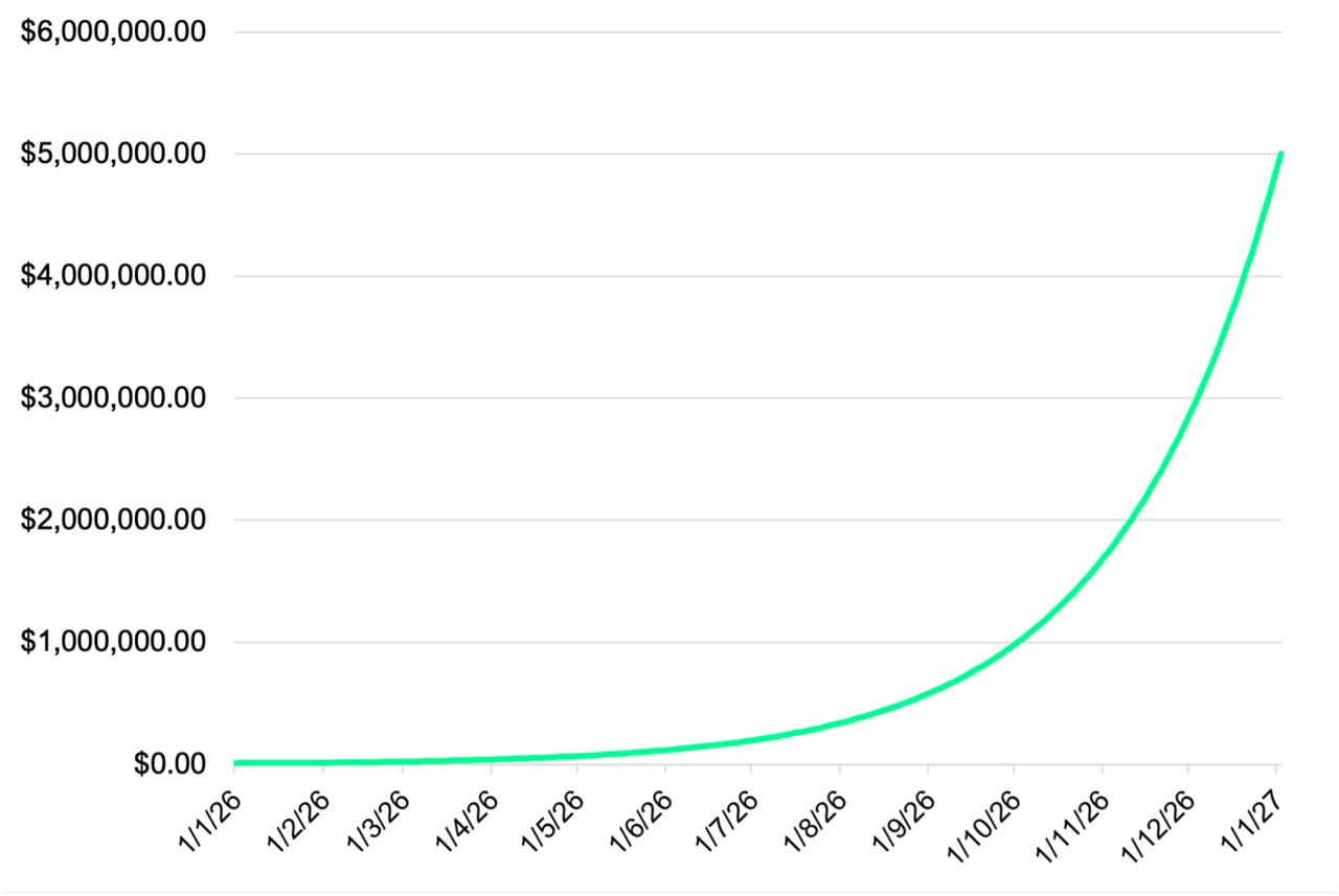 DeepSnitch AI Bonus: Turning ,000 Into ,000,000 Within a Year Is Possible