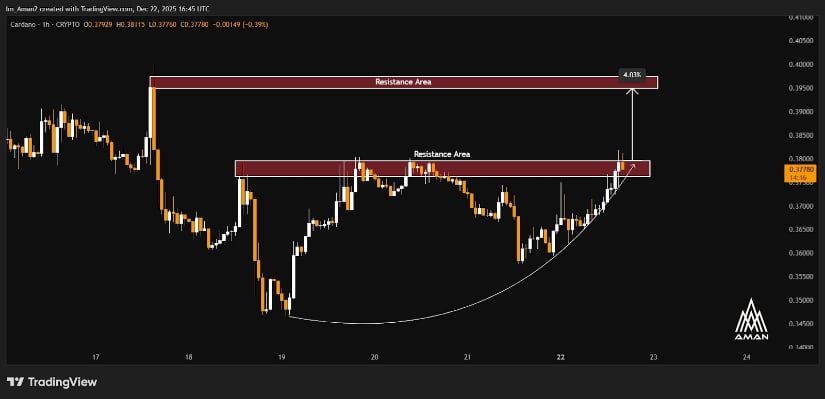 Cardano Price Prediction: ADA Defends <img.36–<img.38 Support as Rounded Base Structure Signals a Potential Move Towards <img.45–<img.60