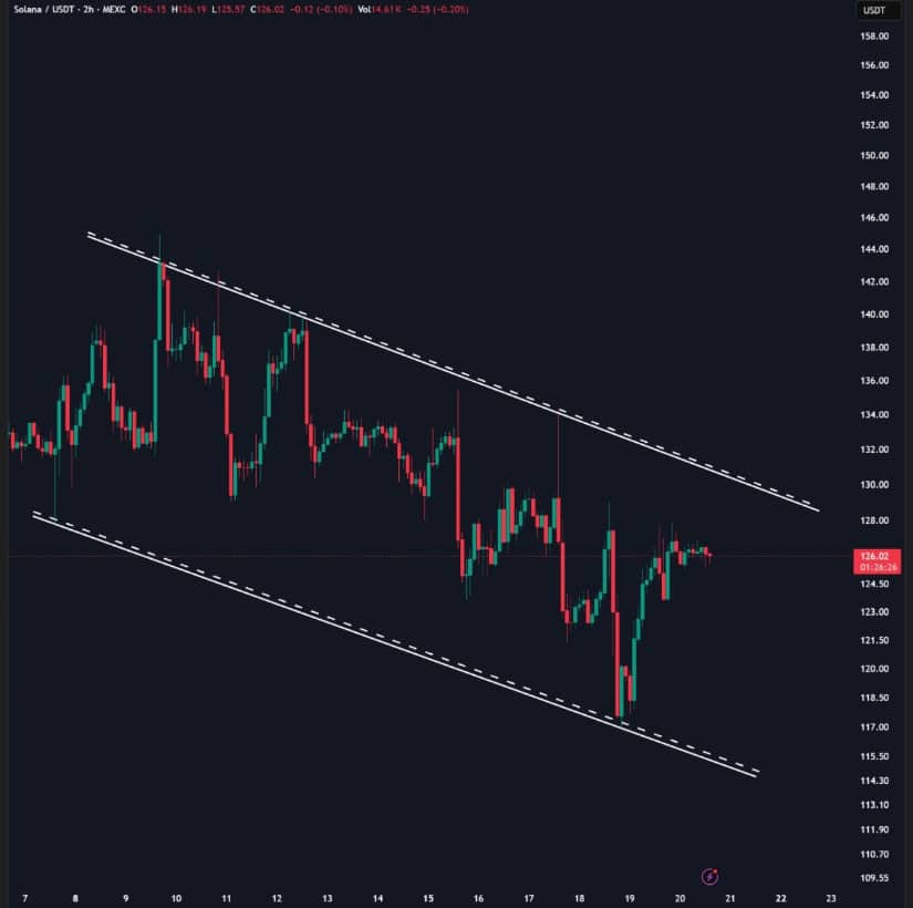 Solana Price Prediction: SOL Tests 0–0 Support as Analysts Flag Downside Risk Below 0