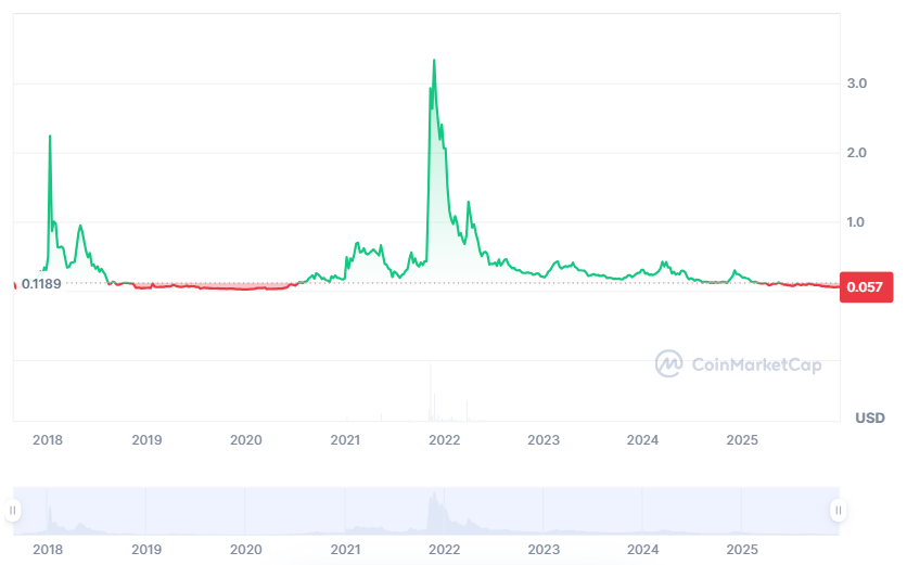 Loopring Price Prediction 2025-2031: Is LRC a Good Investment? Loopring Price Prediction 2025-2031: Is LRC a Good Investment?