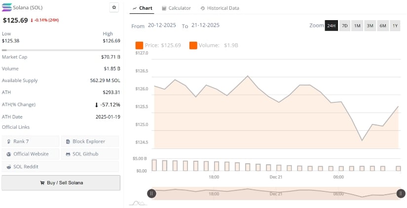 Solana Price Prediction: SOL Tests 0–0 Support as Analysts Flag Downside Risk Below 0