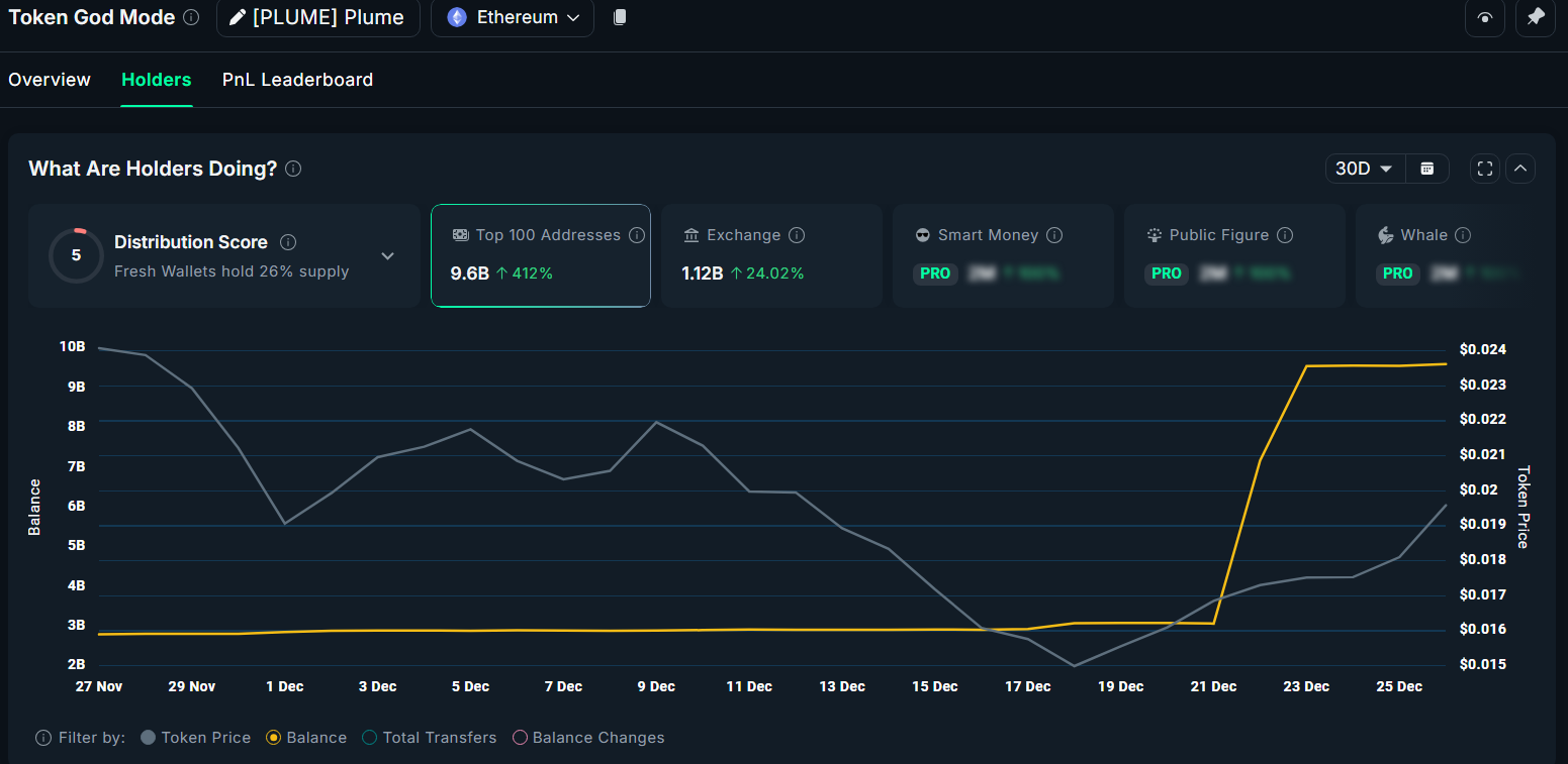 3 Low-Cap Altcoins Show Strong Accumulation in December