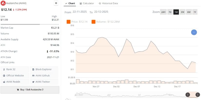 Avalanche (AVAX) Price Prediction: AVAX Faces Downside Risk as  Support Comes Under Pressure