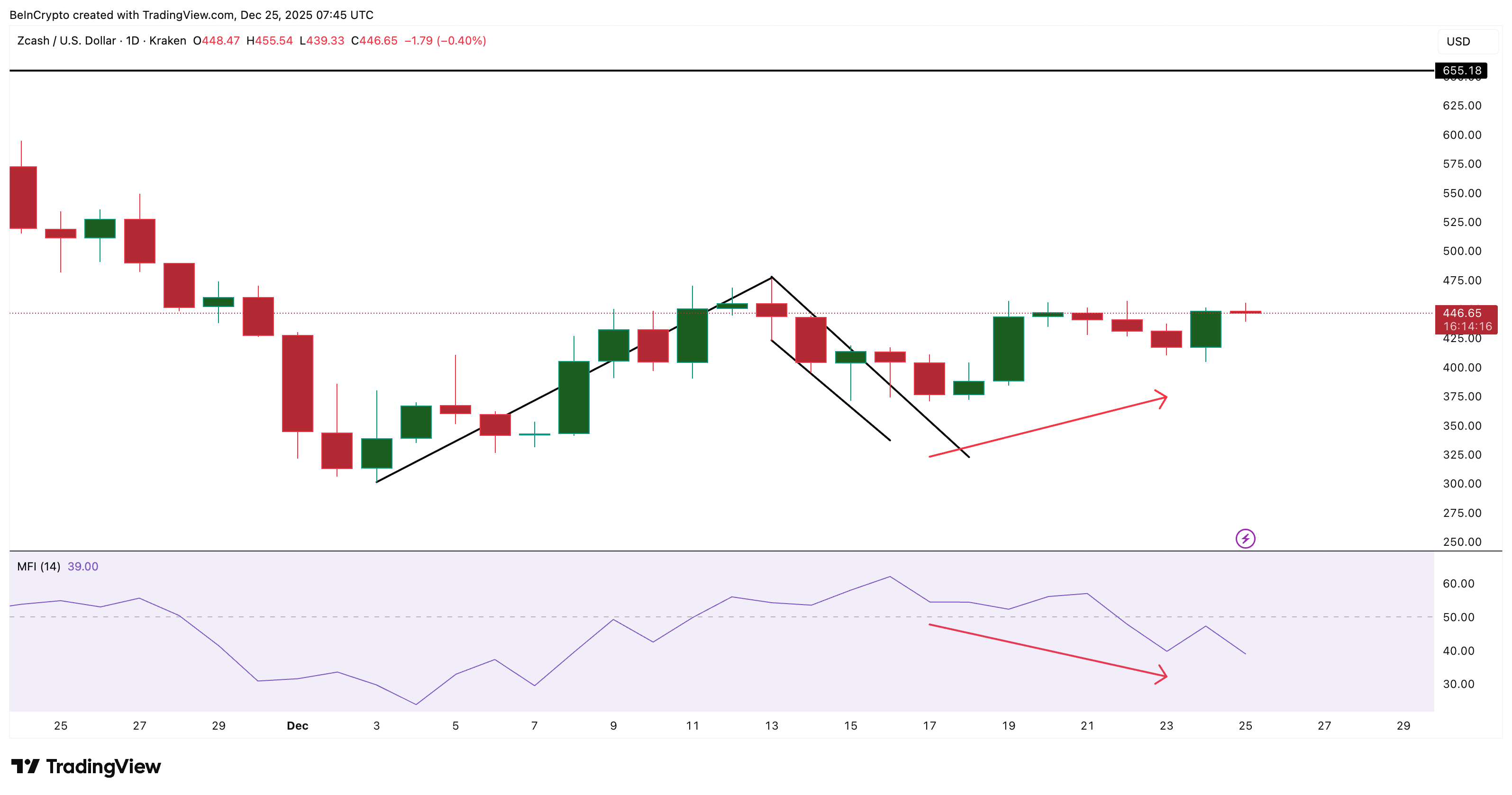 Whales Try Playing Zcash Price Santa — But Can The Rally To 5 Arrive In Time? 