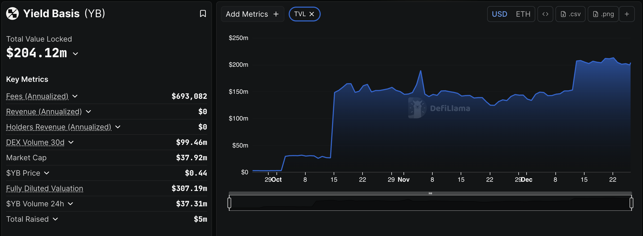 Yield Basis (YB) Gains 17% After Securing Upbit Listing | Superex