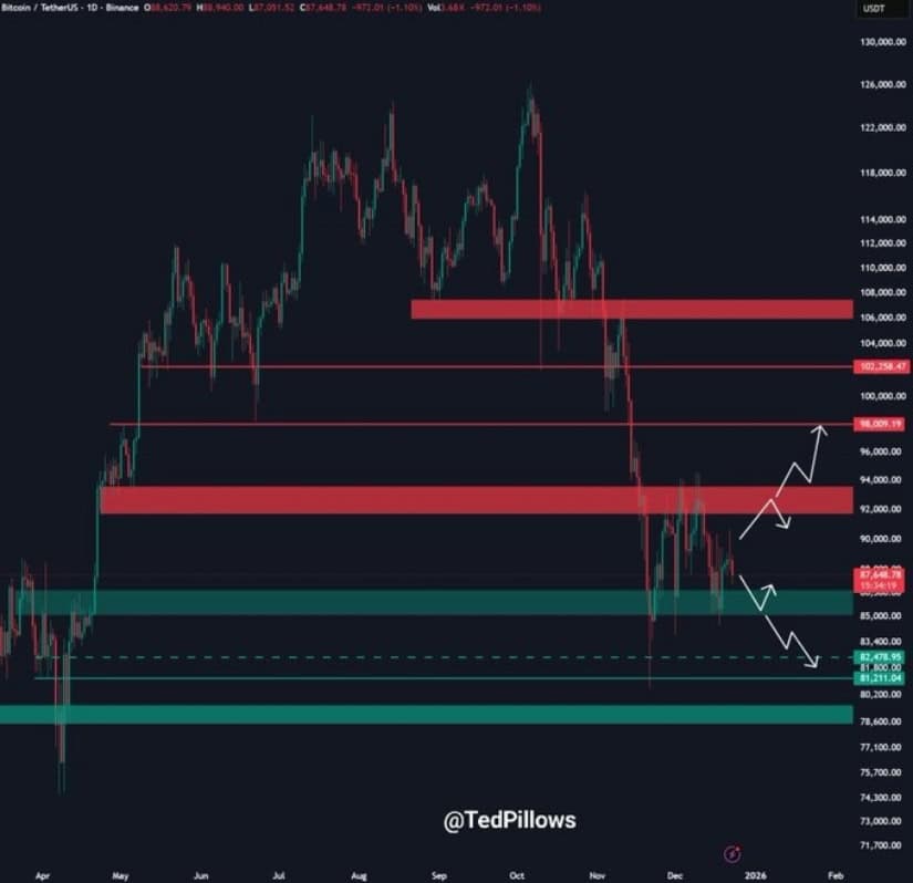 Bitcoin (BTC) Price Prediction: BTC Consolidates Below K as Sideways Structure Signals Market Indecision