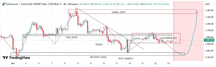 Ethereum Price Prediction: ETH Price Holds “No Trading Zone” as Whales Accumulate Below ,000
