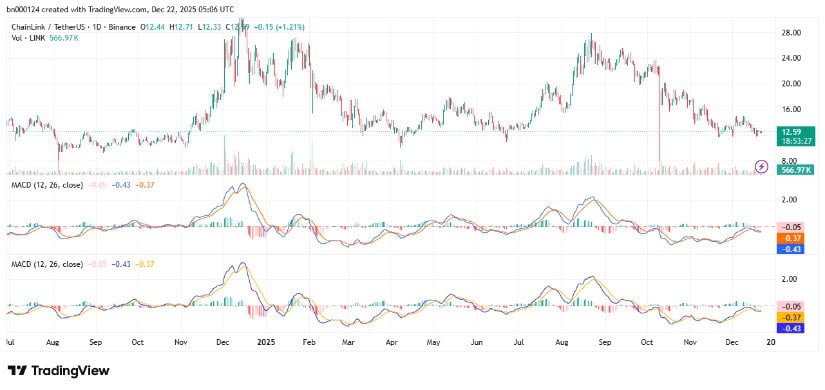 Chainlink Price Analysis: LINK Trades Near .60
