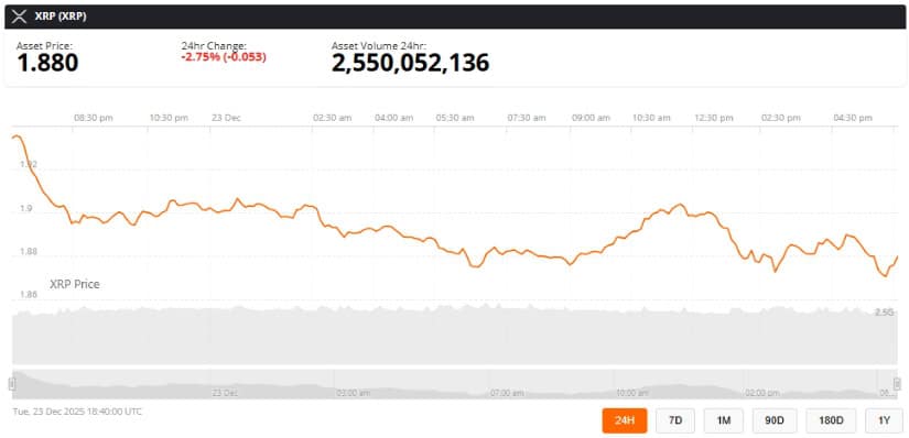 XRP Price Prediction: XRP Eyes Rebound as Extreme Fear and Oversold Conditions Signal Potential Bounce