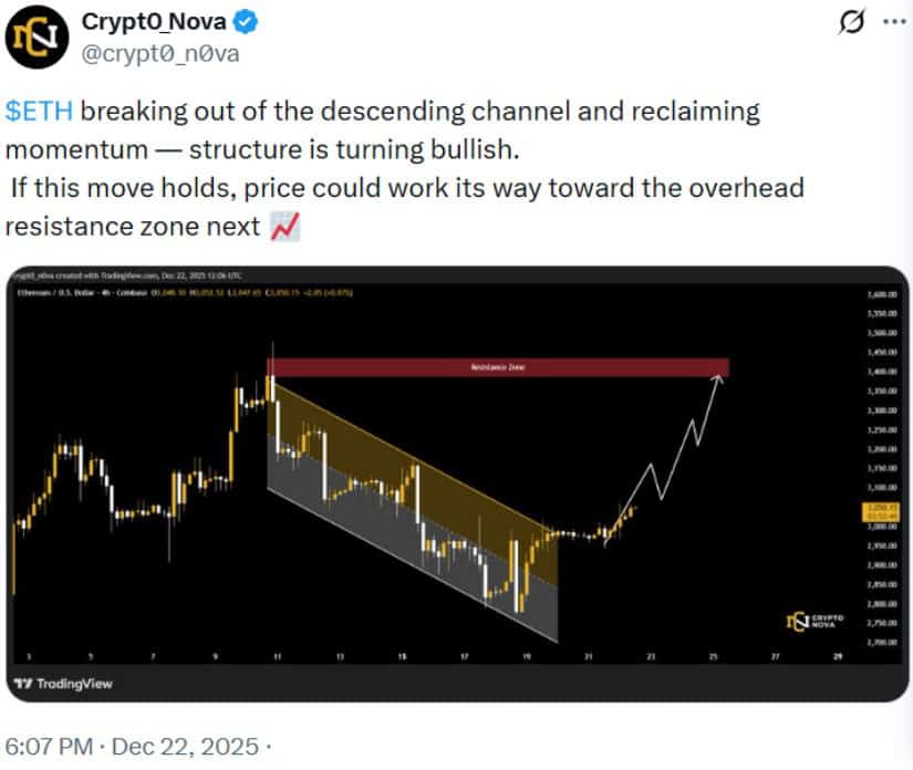 Ethereum Price Prediction: ETH Price Reclaims ,040 as Analysts Assess ,500 Resistance and Conditional K Upside