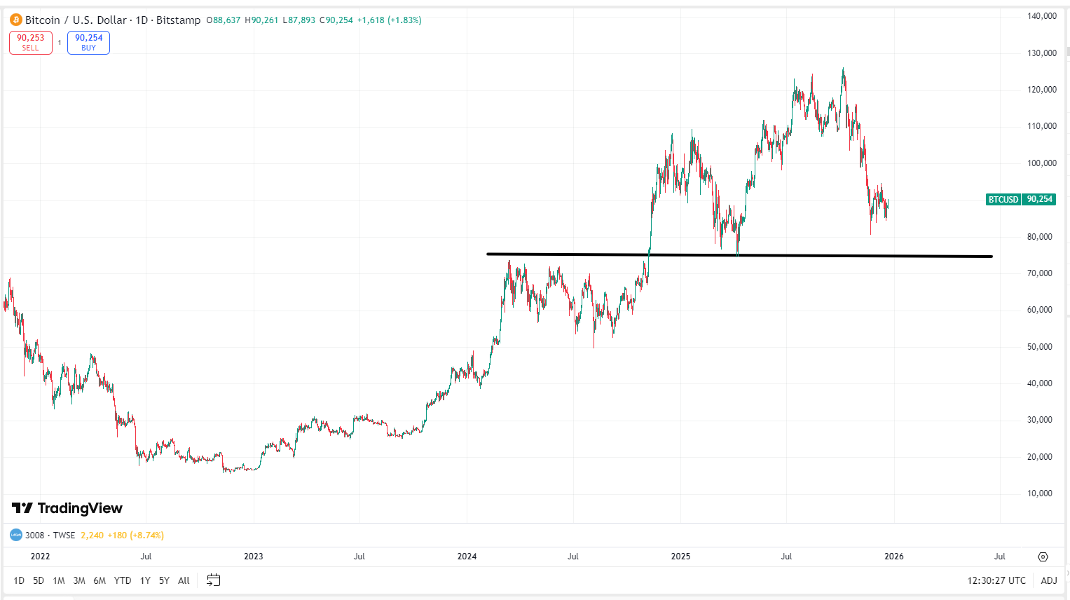 TradingKey 2025 Markets Recap &amp; Outlook | Bitcoin Price Repeatedly Hits New Highs Last Year, 2026 Can BTC Write Another Legend?