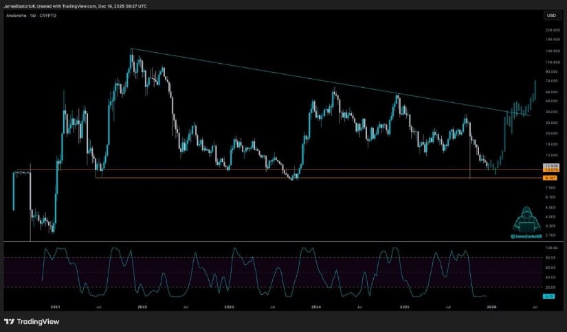 Avalanche (AVAX) Price Prediction: AVAX Faces Downside Risk as  Support Comes Under Pressure