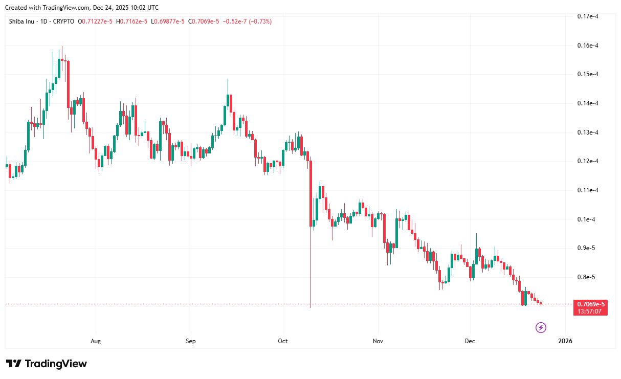 Shiba Inu Price Prediction: Matador Buys BTC as DeepSnitch AI Launch Approaches Shiba Inu Price Prediction: Matador Buys BTC as DeepSnitch AI Launch Approaches