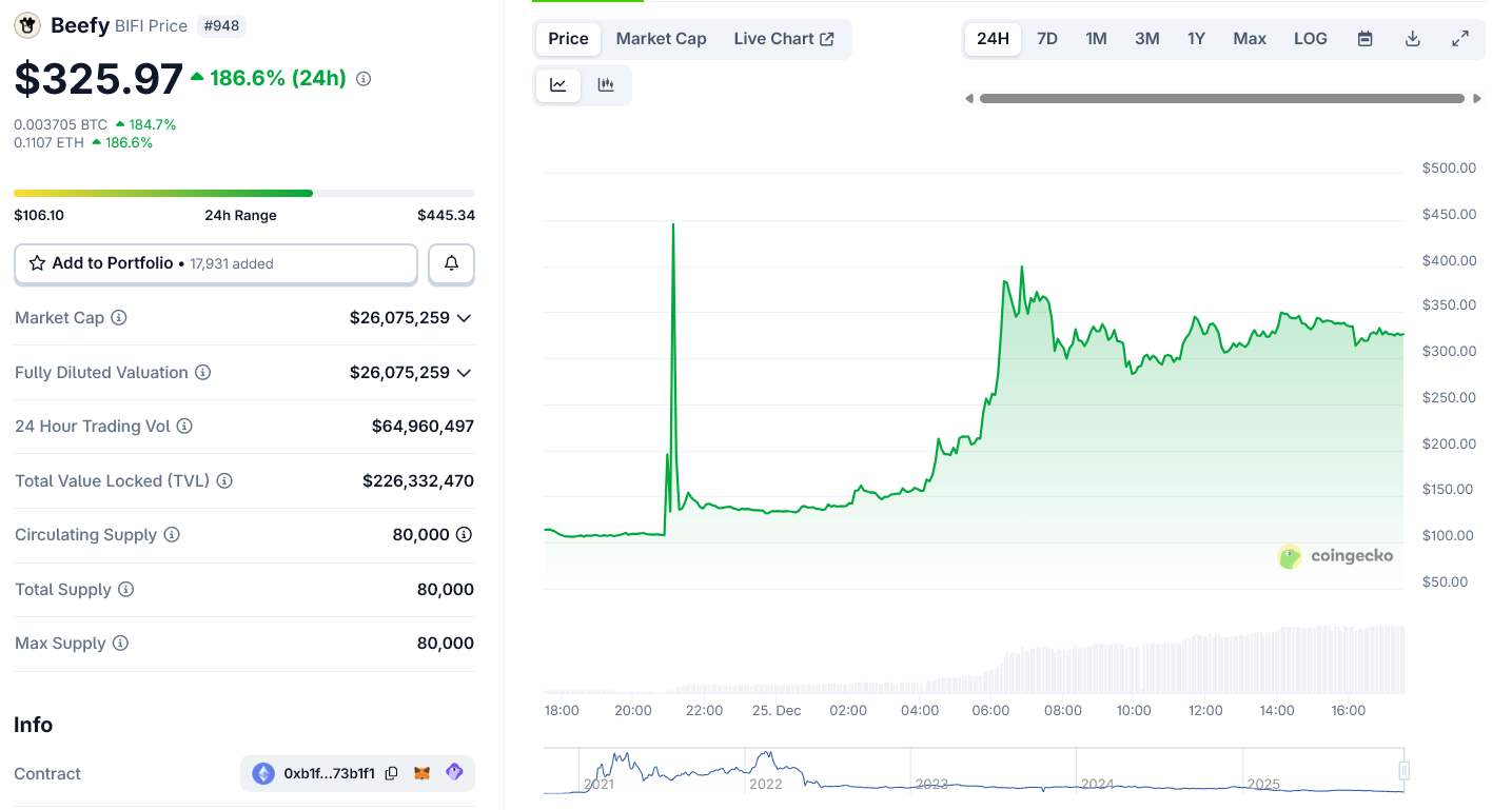 This DeFi Yield Token Rallied 200% on Christmas Day, Here’s Why