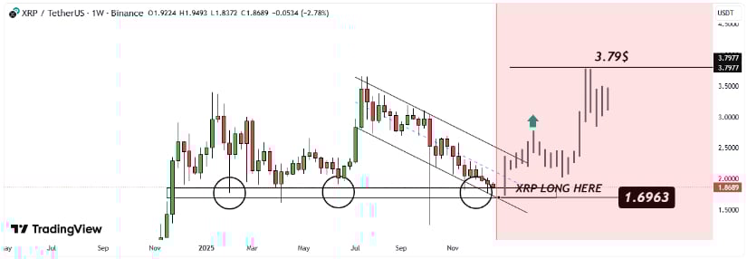 XRP Price Prediction: XRP Near Major Trend Line Test as Traders Watch .85 for Directional Clarity