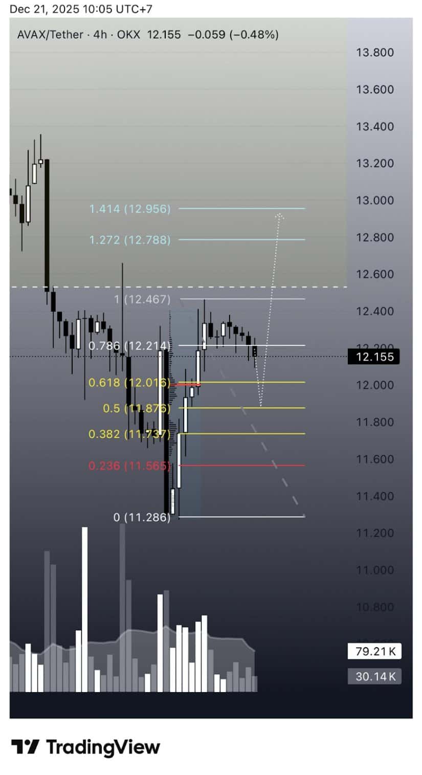 Avalanche (AVAX) Price Prediction: AVAX Faces Downside Risk as  Support Comes Under Pressure