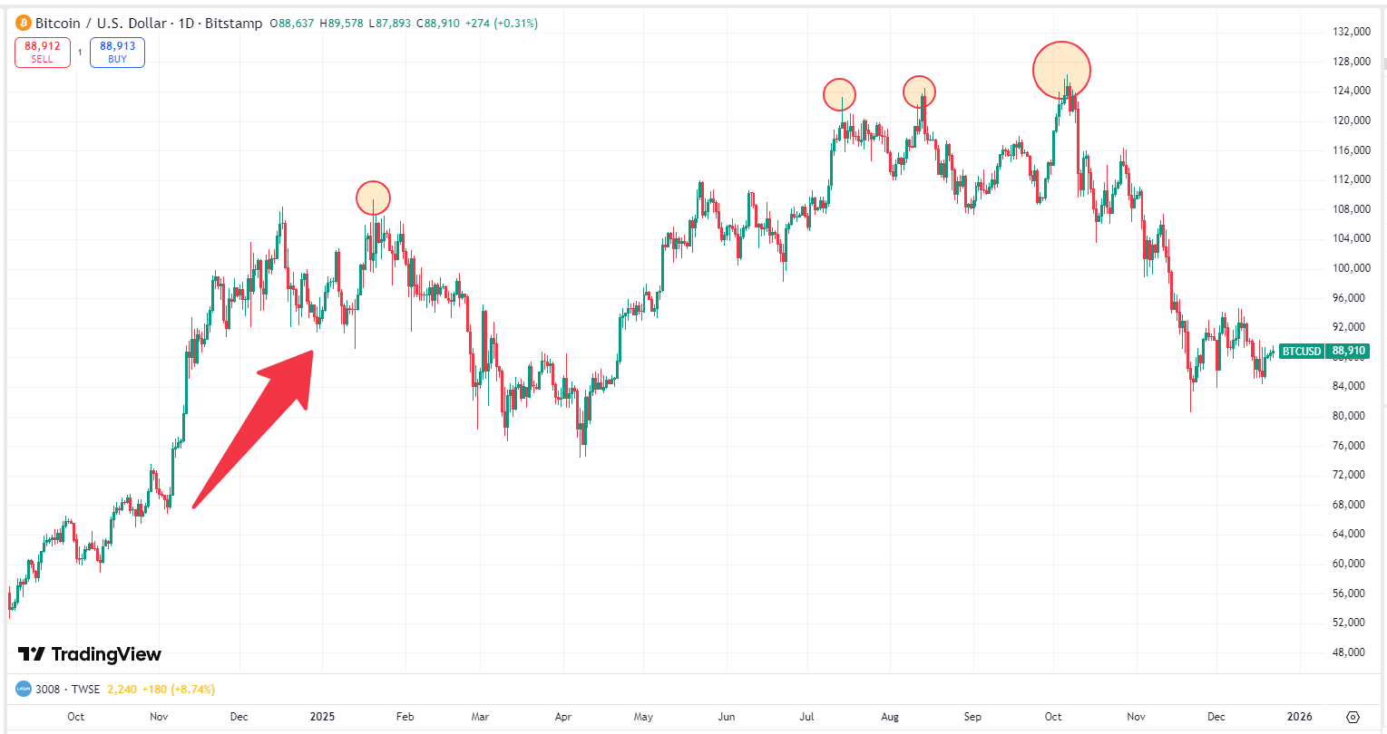TradingKey 2025 Markets Recap &amp; Outlook | Bitcoin Price Repeatedly Hits New Highs Last Year, 2026 Can BTC Write Another Legend?