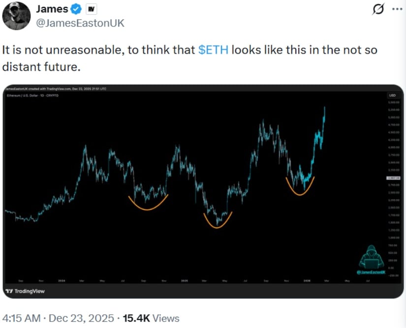 Ethereum Price Prediction: ETH Price Holds ,900 Support as Cup-and-Handle Signals Relief Rally Toward ,300 and ,000