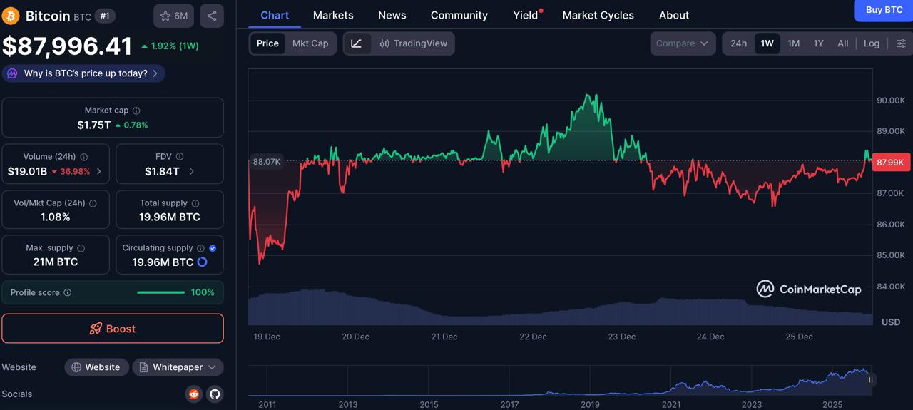 Can Bitcoin Break The Curse Of U.S. Trading-Hours Selloffs? — Digitap ($TAP) Banking Rails Win 24/7 As Best Crypto Presale 2026
