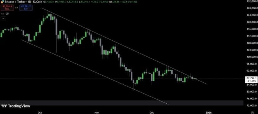 Bitcoin Price Prediction: BTC Price Stalls Between K–K as Analysts Watch Post-Christmas Breakout Setup