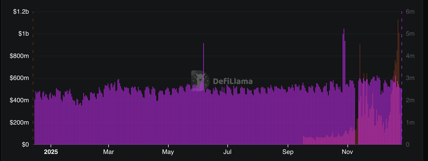 TRON Network Hits Record User Growth as TRX Price Faces Worst Q4 Decline