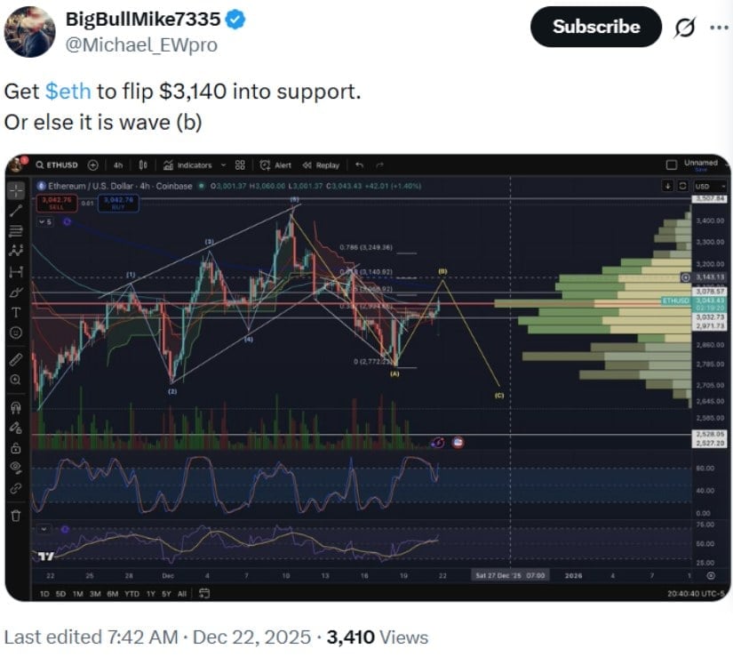 Ethereum Price Prediction: ETH Price Reclaims ,040 as Analysts Assess ,500 Resistance and Conditional K Upside