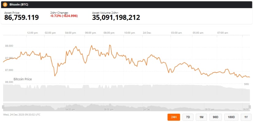 Bitcoin Price Prediction: BTC Price Approaches ,700 Support as Mid-Range Consolidation Slows in Holiday Trading
