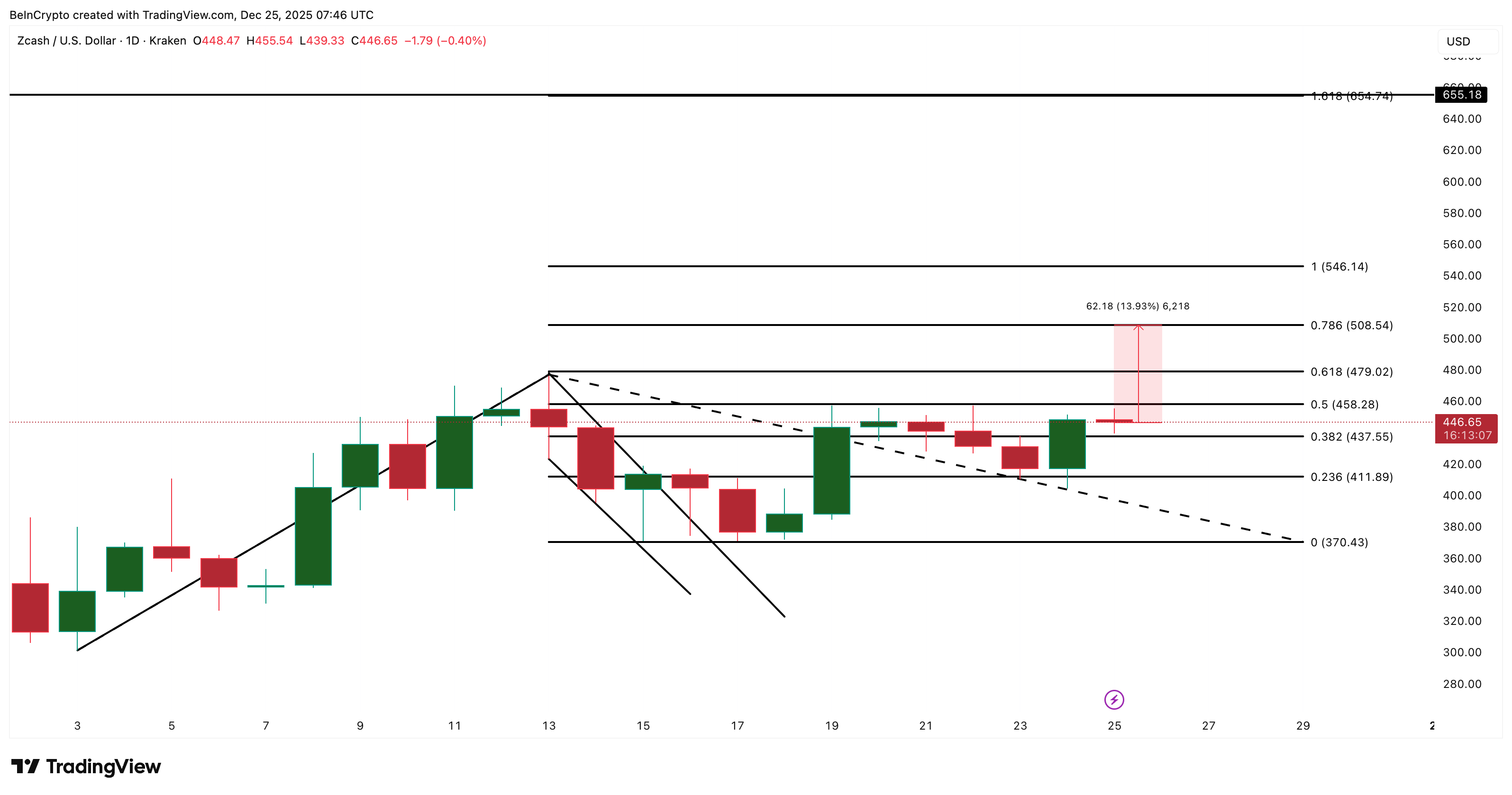 Whales Try Playing Zcash Price Santa — But Can The Rally To 5 Arrive In Time? 