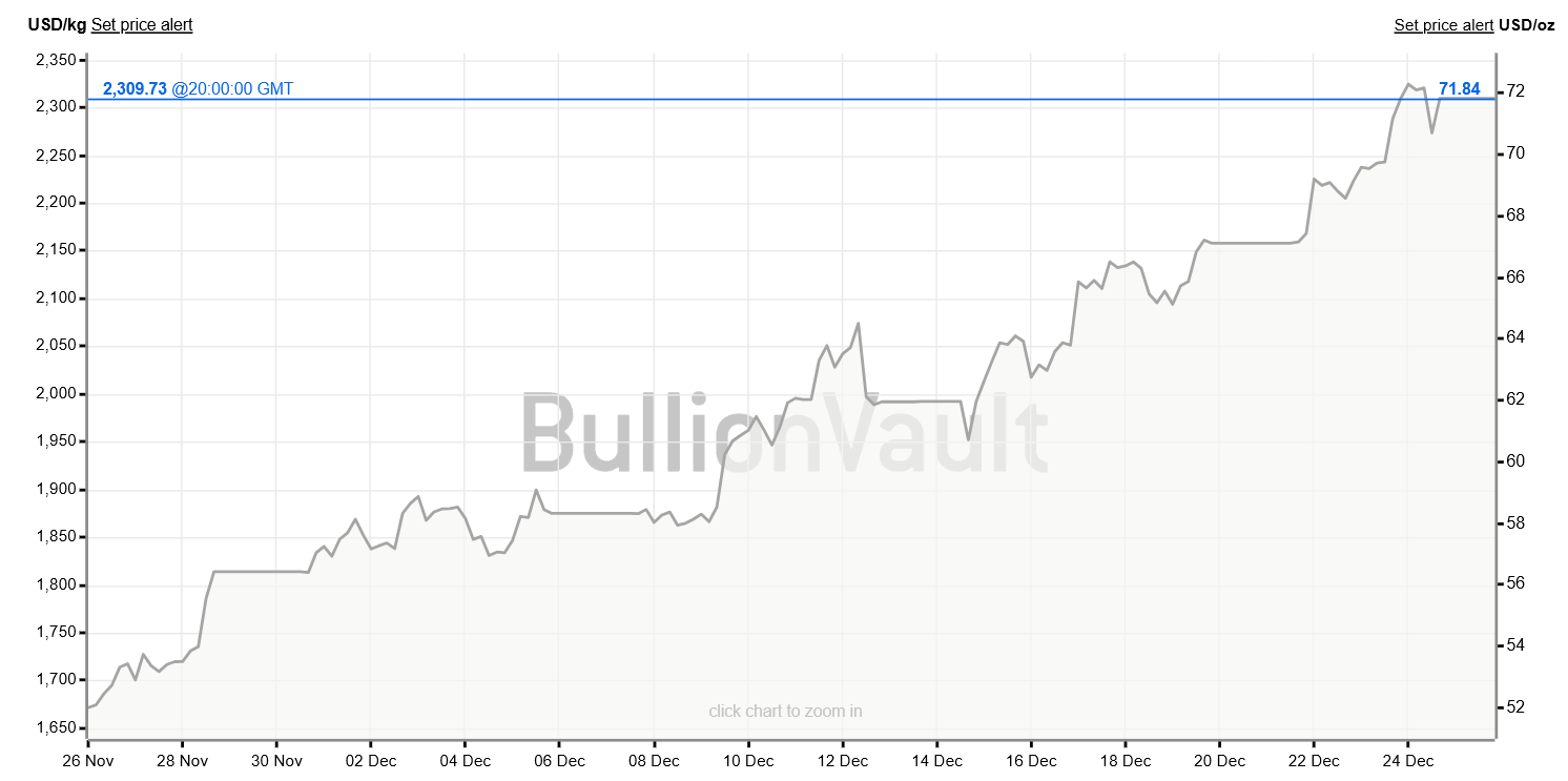 Silver Hits Record Prices in China as Bitcoin Stalls on Christmas