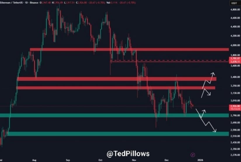 Ethereum Price Prediction: ETH Price Holds “No Trading Zone” as Whales Accumulate Below ,000