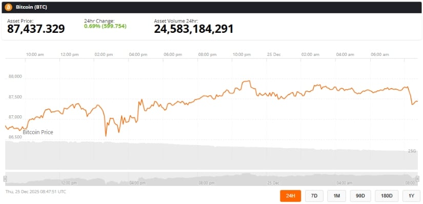 Bitcoin Price Prediction: BTC Price Stalls Between K–K as Analysts Watch Post-Christmas Breakout Setup