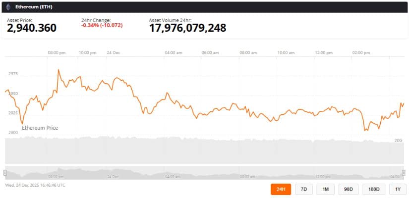 Ethereum Price Prediction: ETH Price Slips Below Momentum While 0M Whale Buy Sparks Market Debate