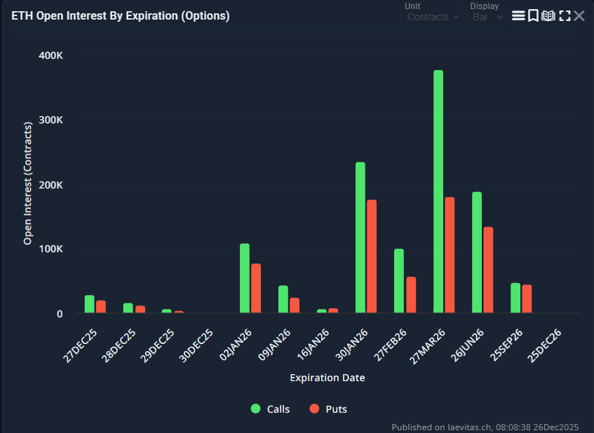 Ethereum Price Prediction: B ETH Options Expiry Nears While Institutional Accumulation Surges