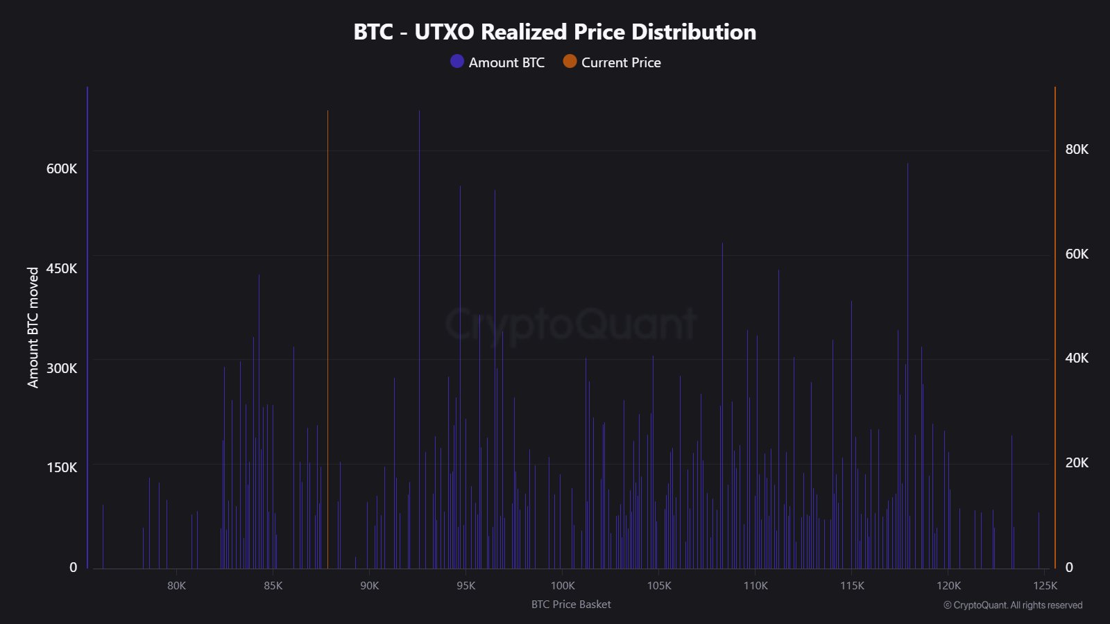 Bitcoin Supply Overhang: 6.6 Million BTC Bought Above Current Price