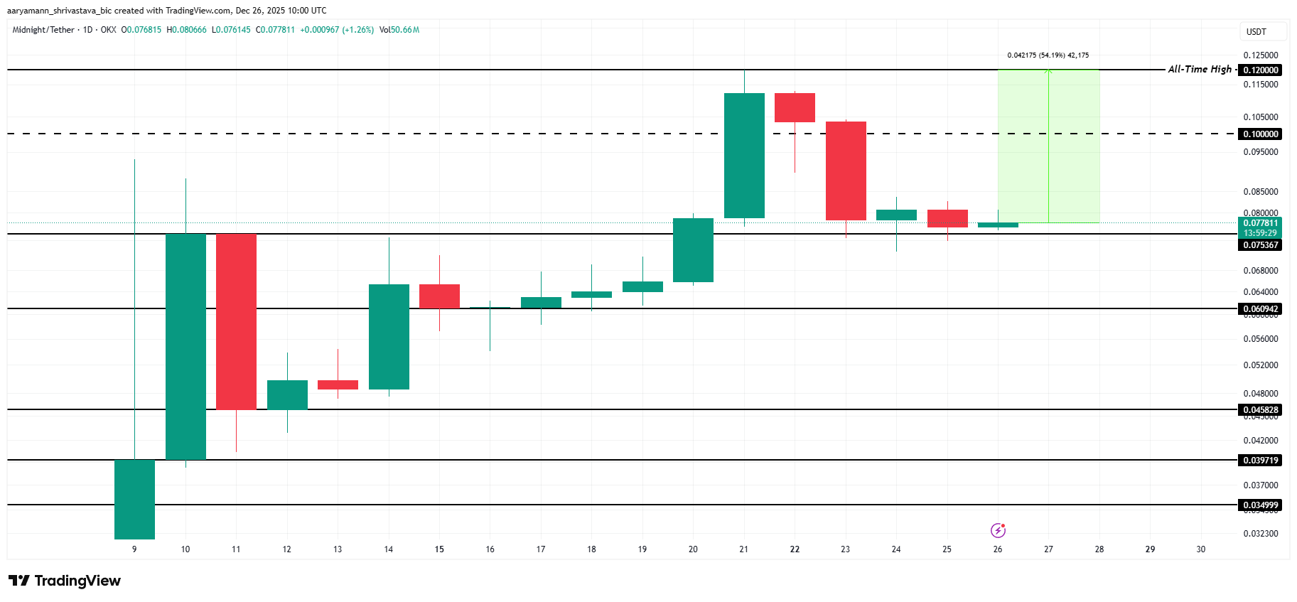 3 Altcoins That Could Hit New All-Time Highs In January 2026 3 Altcoins That Could Hit New All-Time Highs In January 2026
