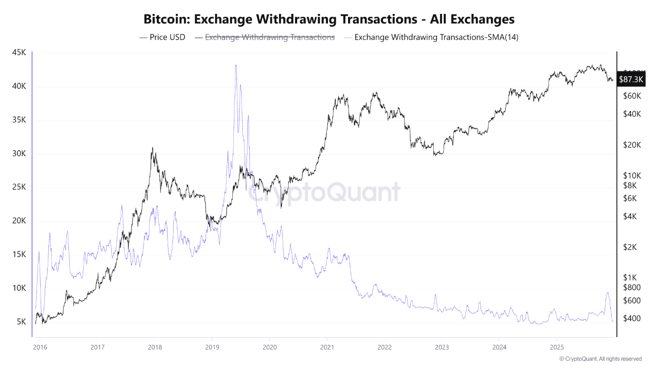 Bitcoin To Retest ,000 As Bearish Technicals And On-Chain Weakness Align