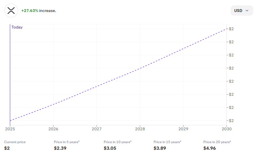 XRP Price Prediction 2025–2040: Can Ripple Recover After a Prolonged Downtrend?