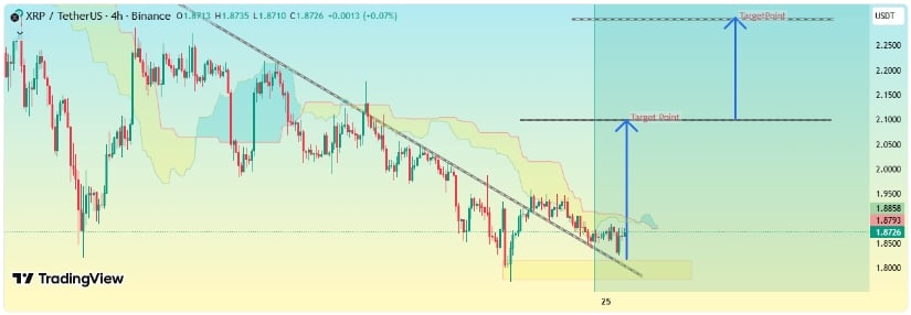 XRP Price Prediction: XRP Approaches Upswing as Macro Triangle and Liquidity Clusters Signal Short-Term Rally XRP Price Prediction: XRP Approaches Upswing as Macro Triangle and Liquidity Clusters Signal Short-Term Rally
