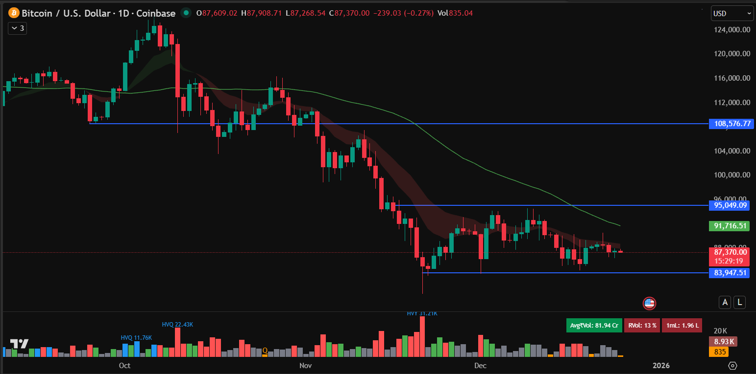 Bitcoin Price Prediction: BTC Slips Lower Amid Holiday Liquidity Crunch
