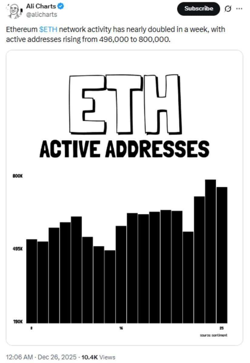 Ethereum (ETH) Price Prediction: ETH Near Decision Point as Active Addresses Approach 800K