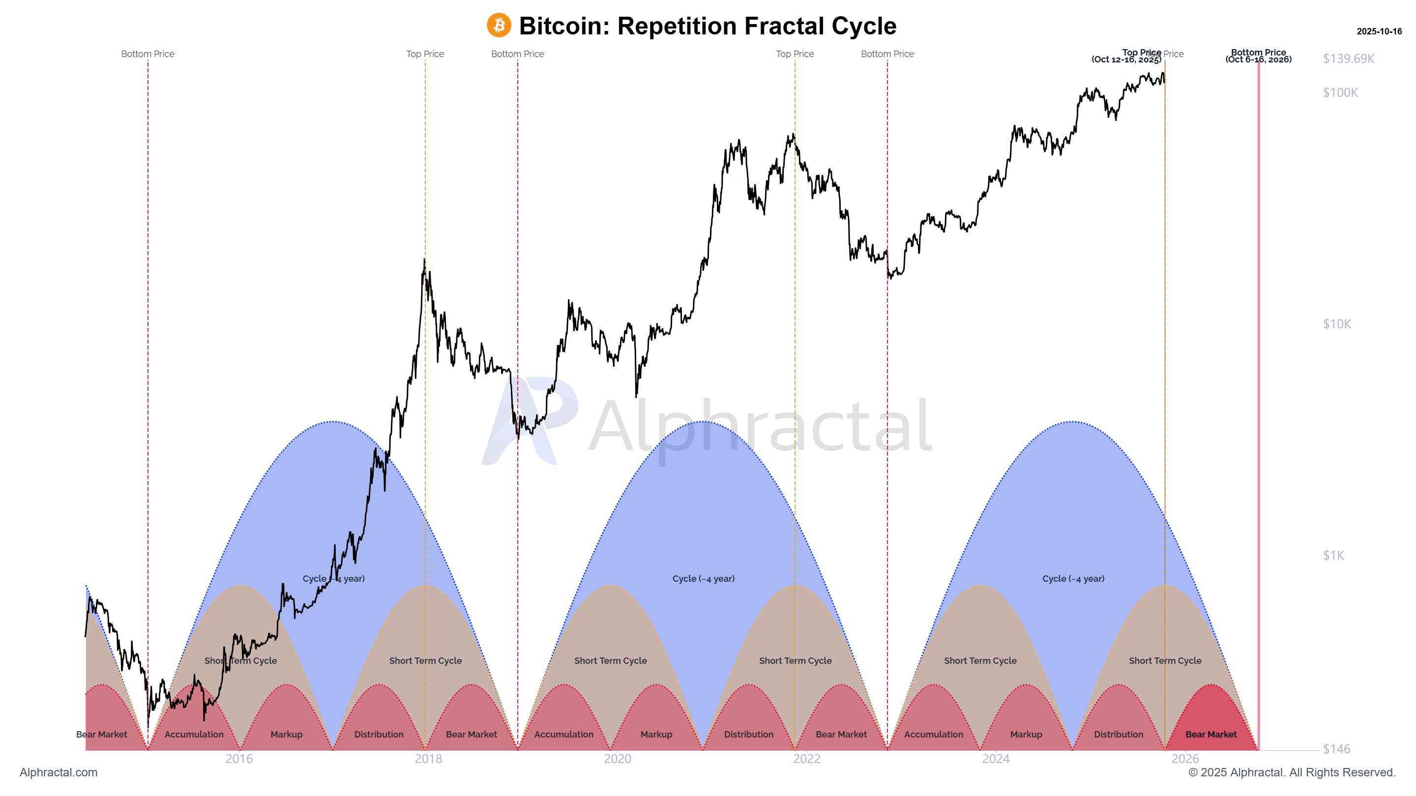 Bitcoin Fractal Hints Next Cycle Bottom To Form Around K — Here’s When
