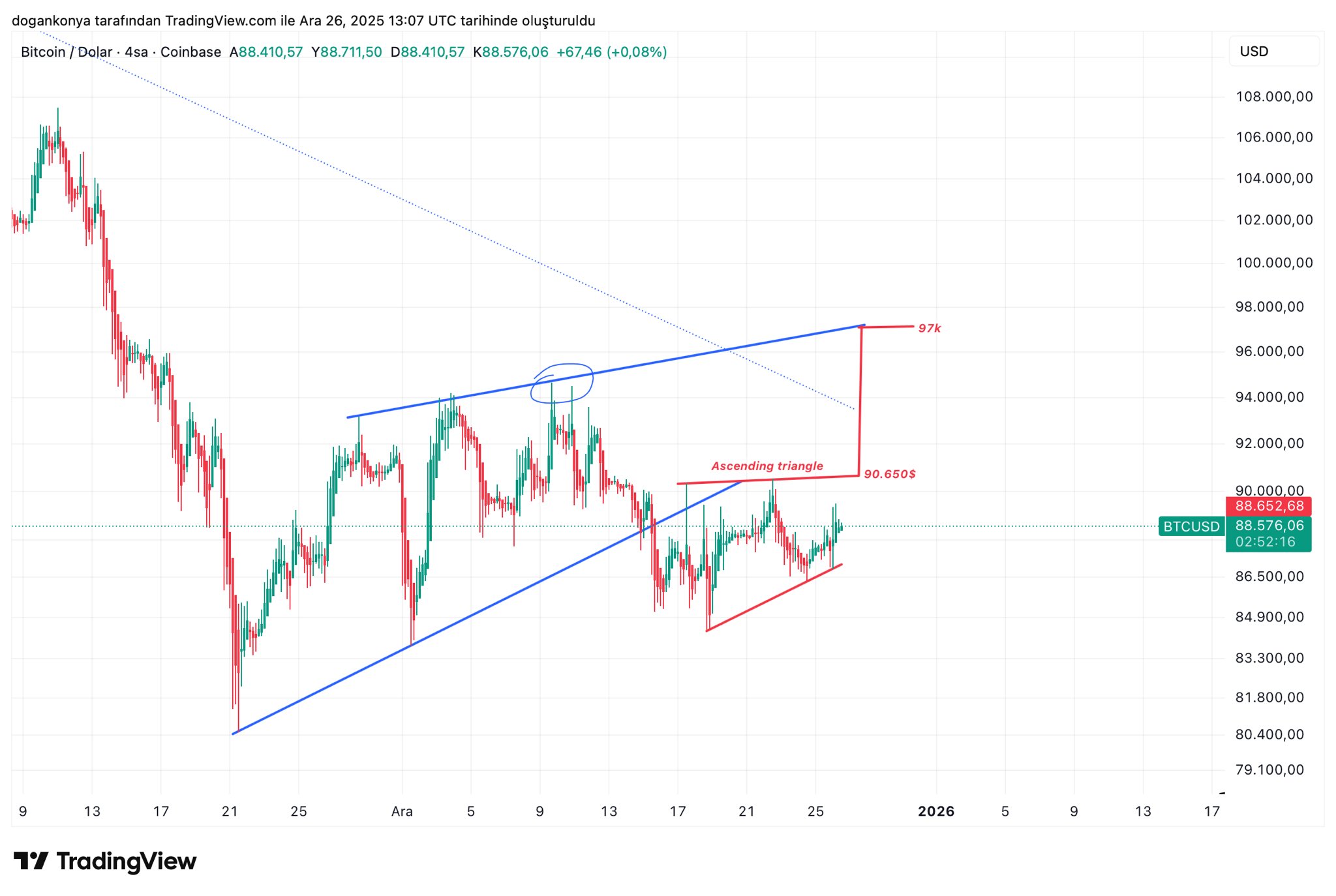 Bitcoin Short-Term Relief Lies Beyond Crucial ,650 Resistance – Details Bitcoin Short-Term Relief Lies Beyond Crucial ,650 Resistance – Details