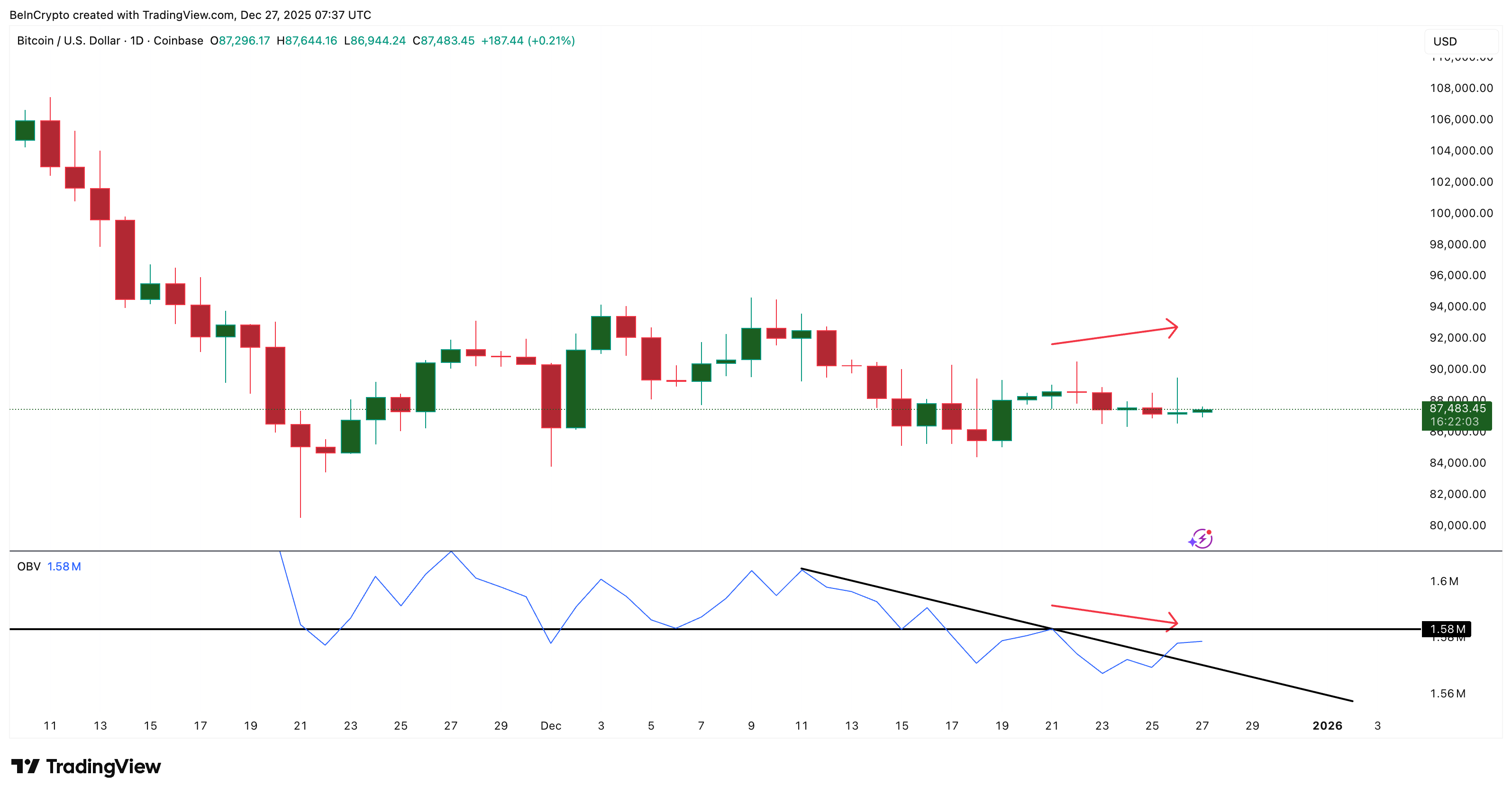 Is Bitcoin Price Headed for a Relief Rally? Charts Have the Answer
