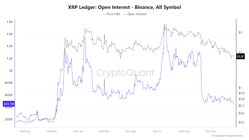 XRP Open Interest Crashes To Levels Not Seen Since 2024, Can It Also Rally 600%? XRP Open Interest Crashes To Levels Not Seen Since 2024, Can It Also Rally 600%?