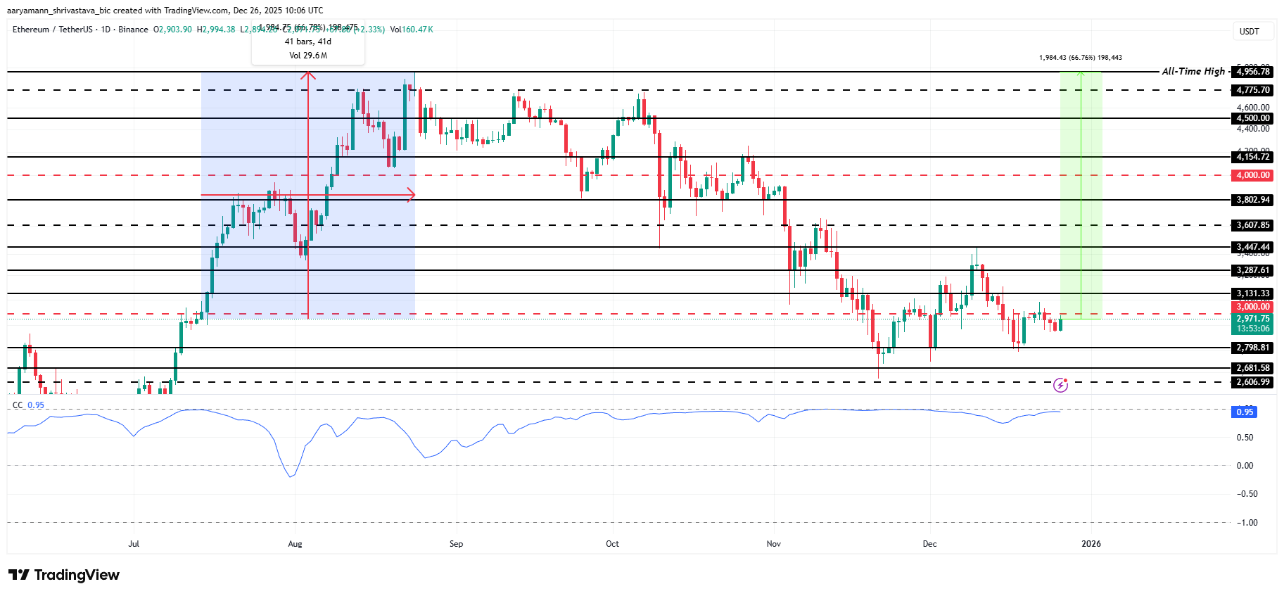 3 Altcoins That Could Hit New All-Time Highs In January 2026 3 Altcoins That Could Hit New All-Time Highs In January 2026